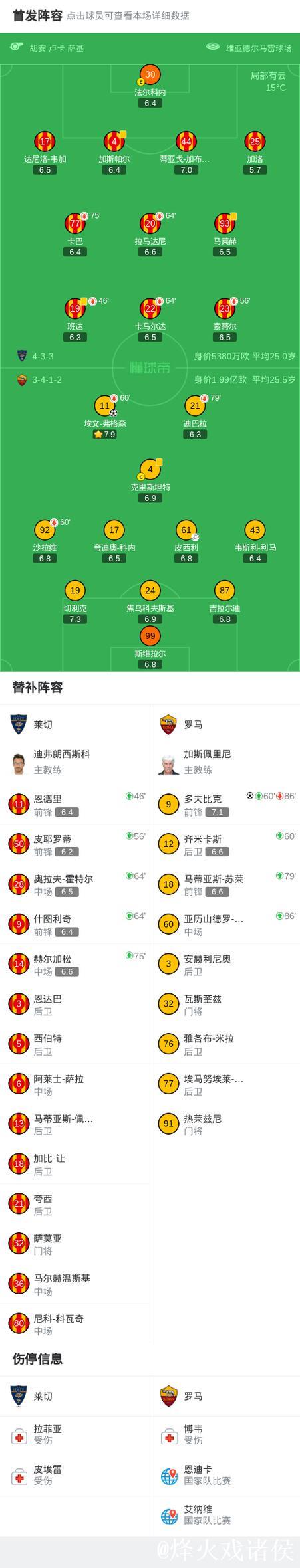 意甲-弗格森与多夫比克建功 罗马客场2-0击败莱切